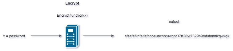 encrypting